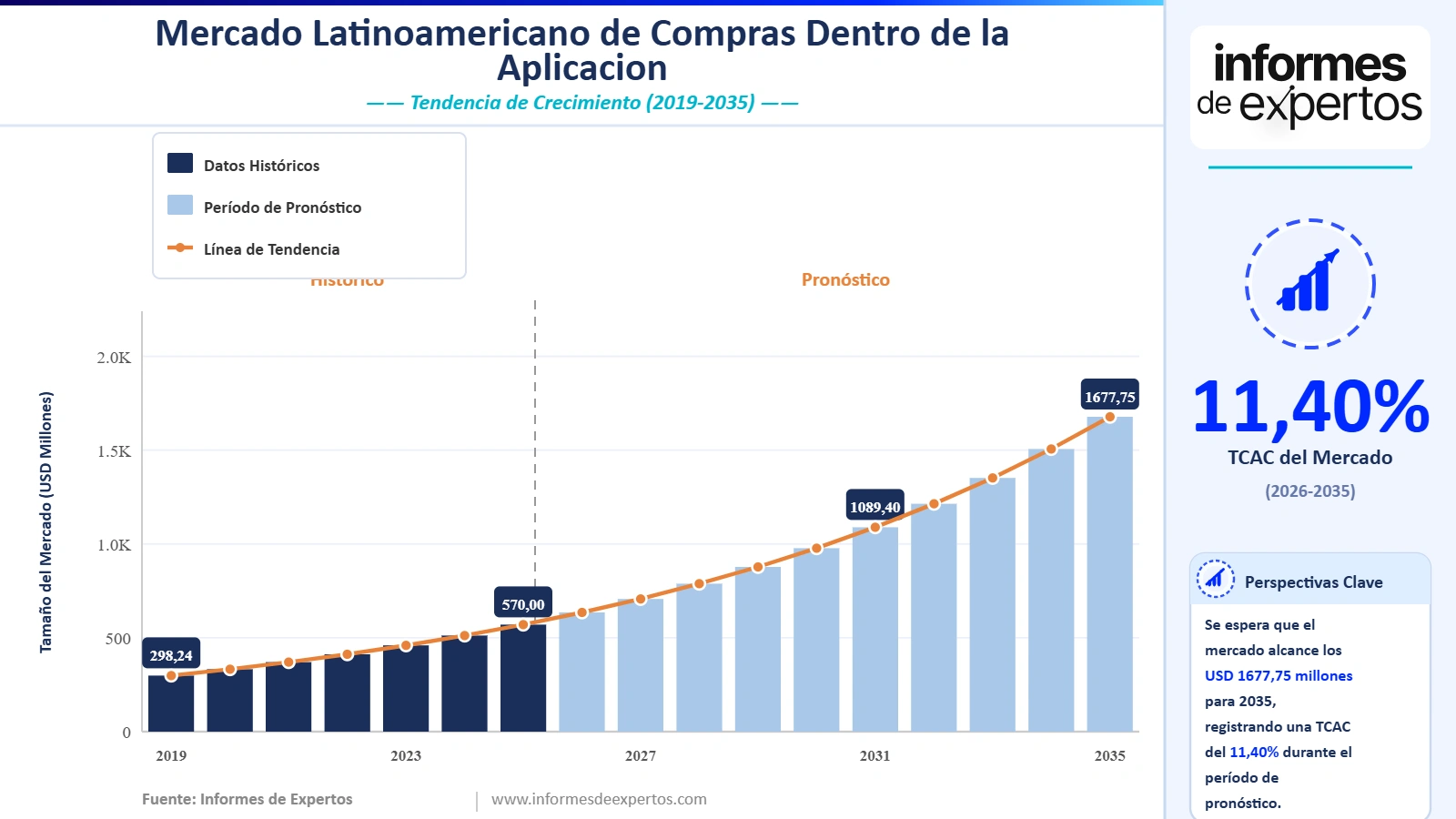 Cuota del Mercado Latinoamericano de Compras Dentro de la Aplicación