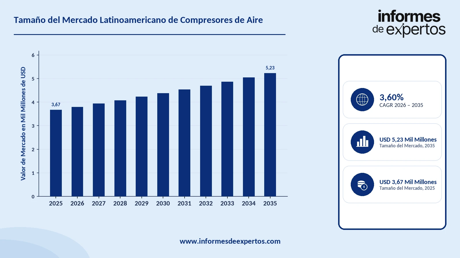 Cuota del Mercado Latinoamericano de Compresores de Aire