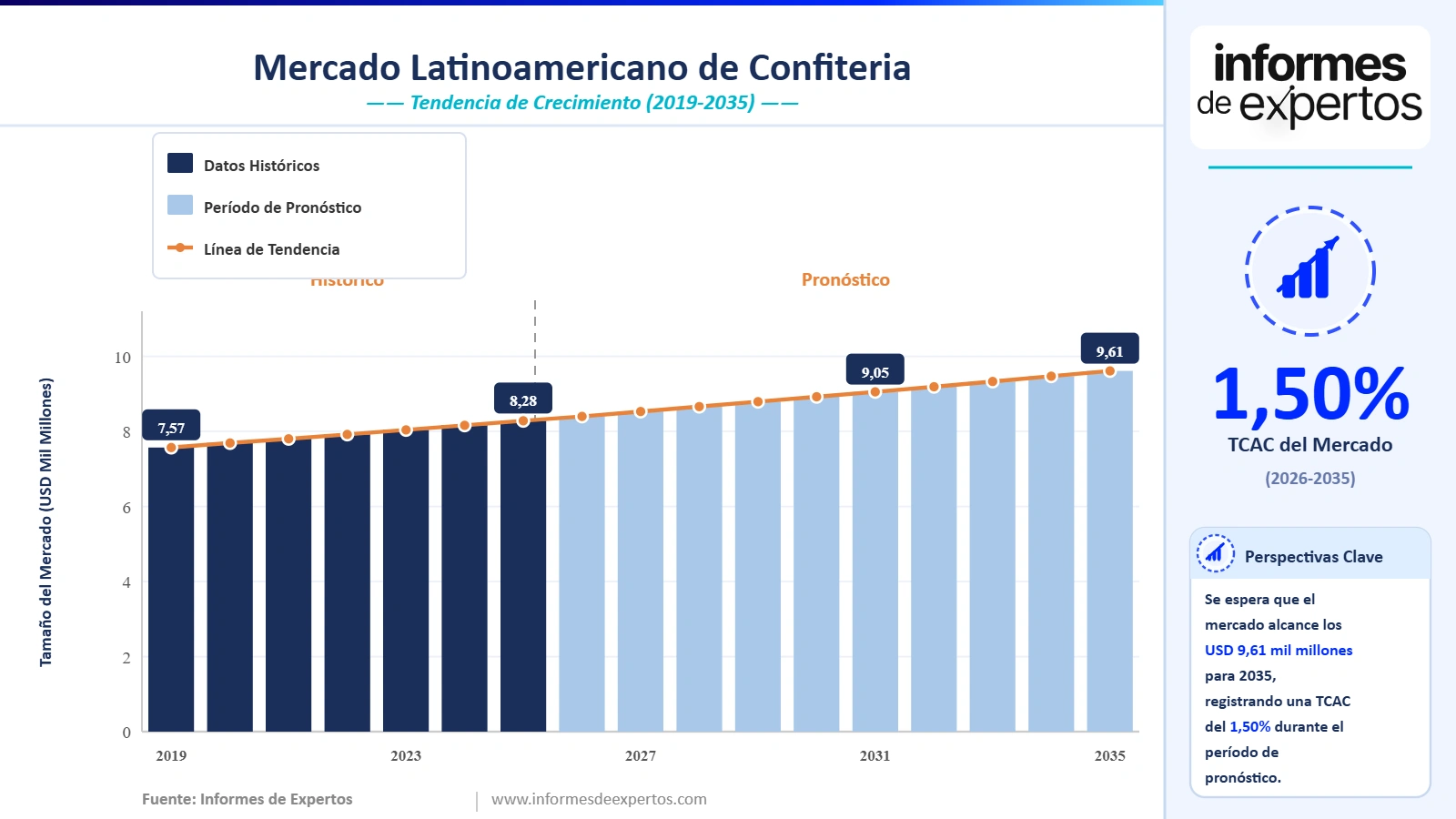 Cuota del Mercado latinoamericano de confiteria
