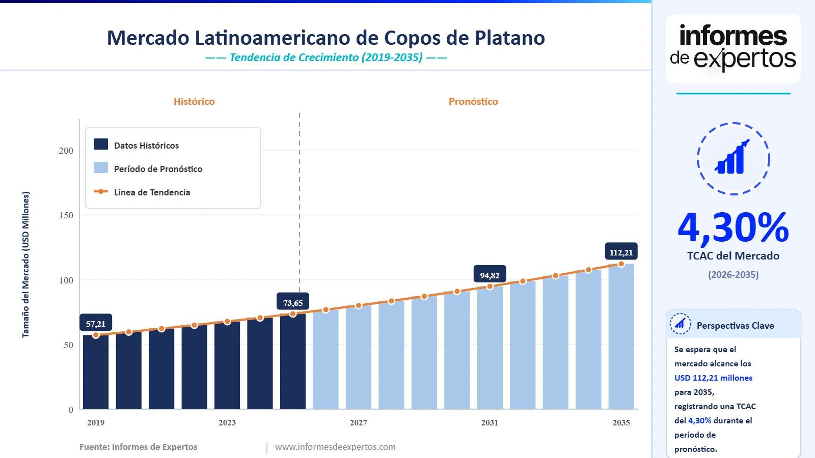 Cuota del Mercado Latinoamericano de Copos de Plátano