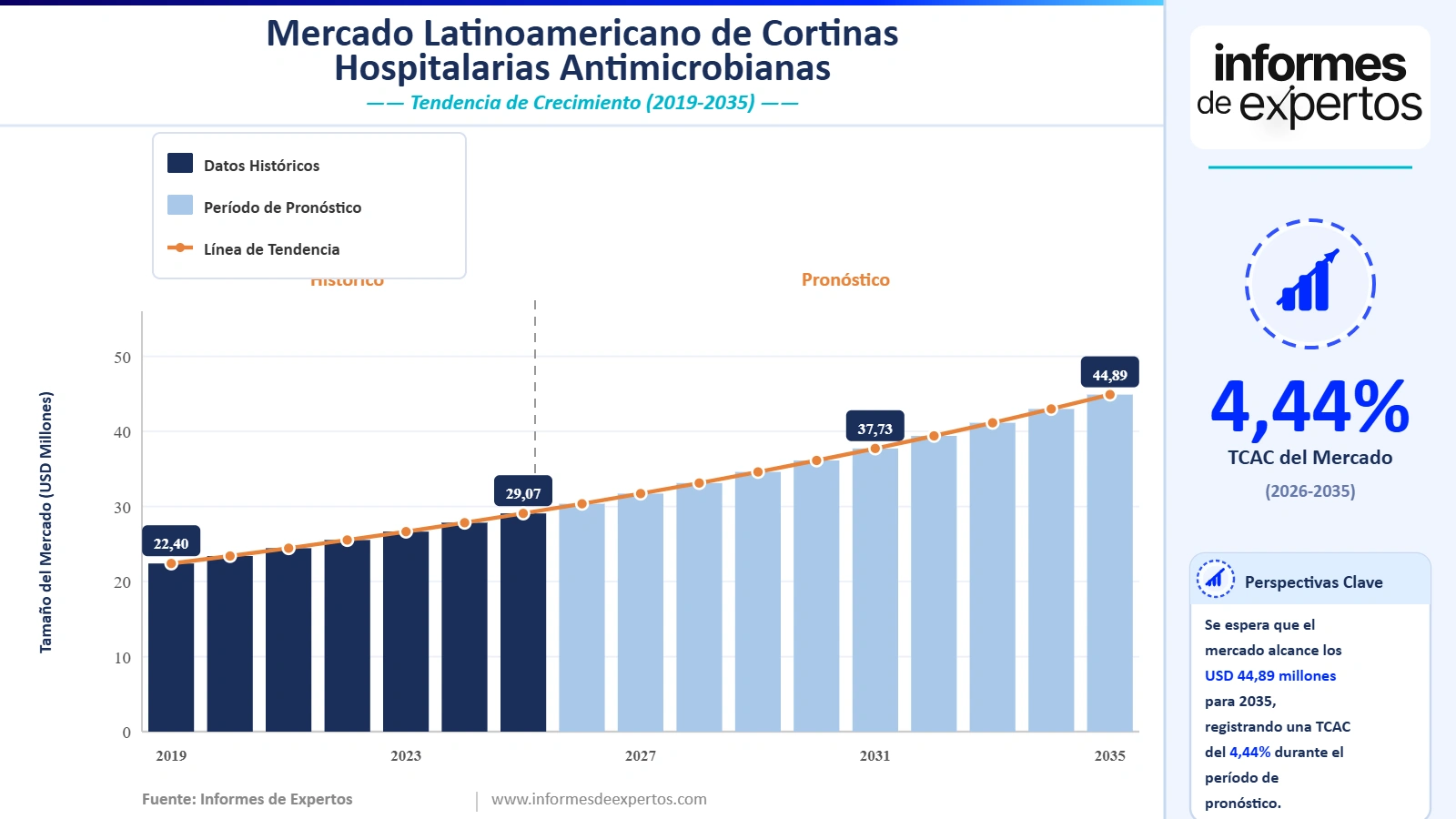 Cuota del Mercado Latinoamericano de Cortinas Hospitalarias Antimicrobianas