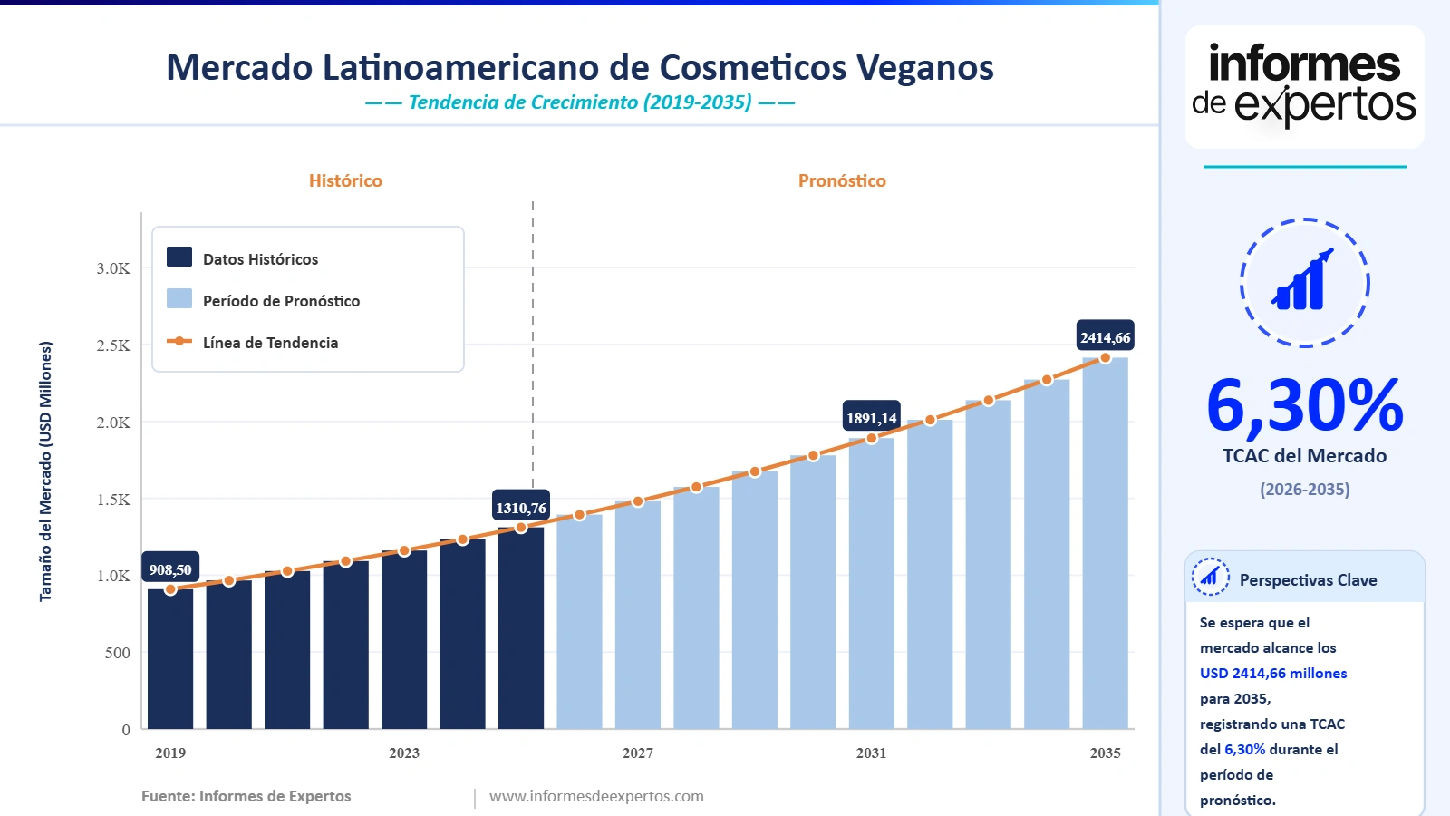 Informe del Mercado Latinoamericano de Cosméticos Veganos