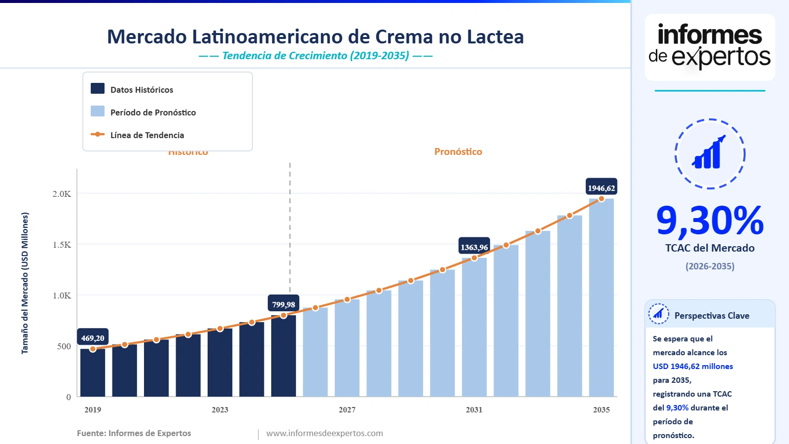 Cuota del Mercado Latinoamericano de Crema no láctea