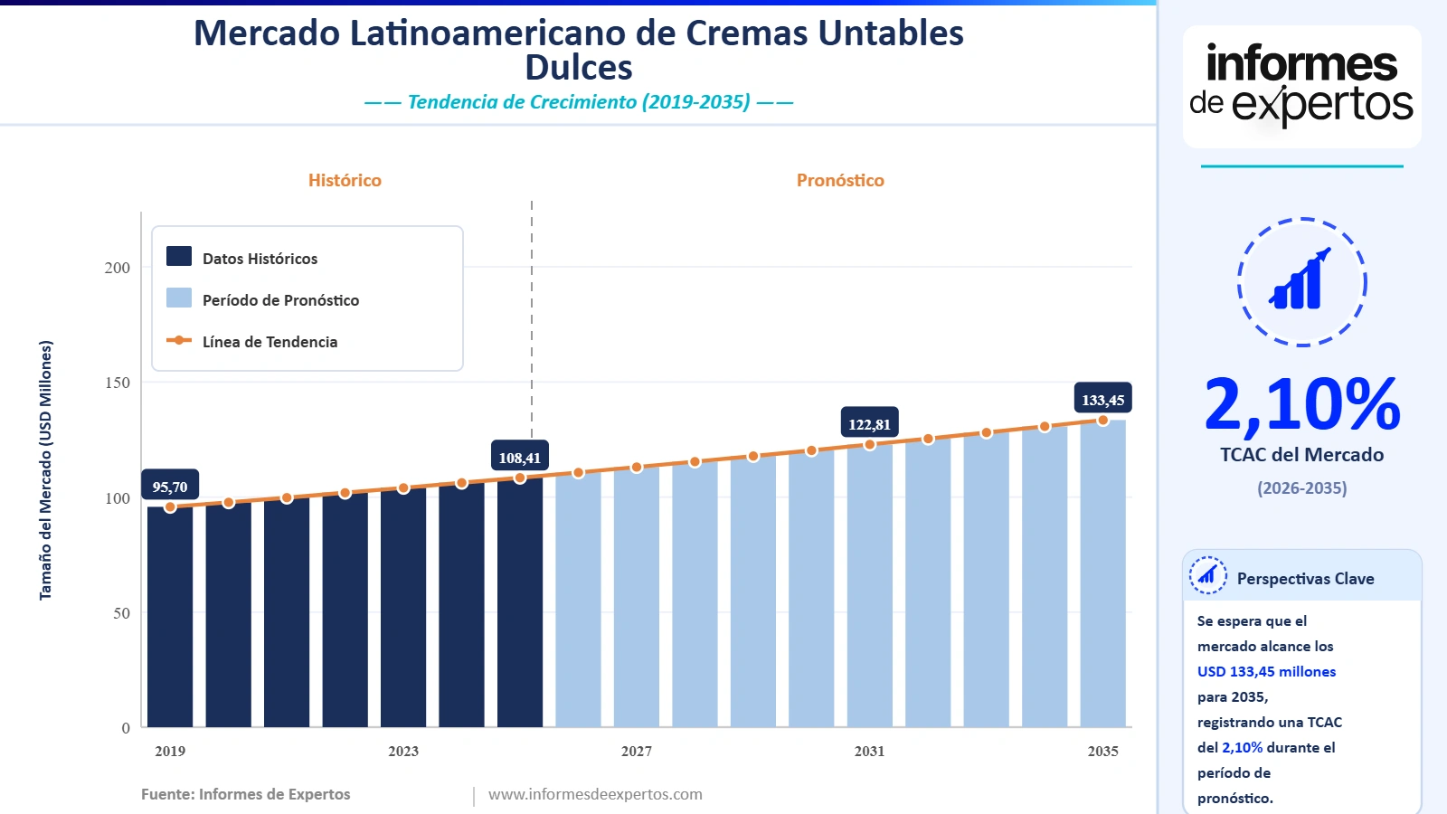 Cuota del Mercado Latinoamericano de Cremas Untables Dulces