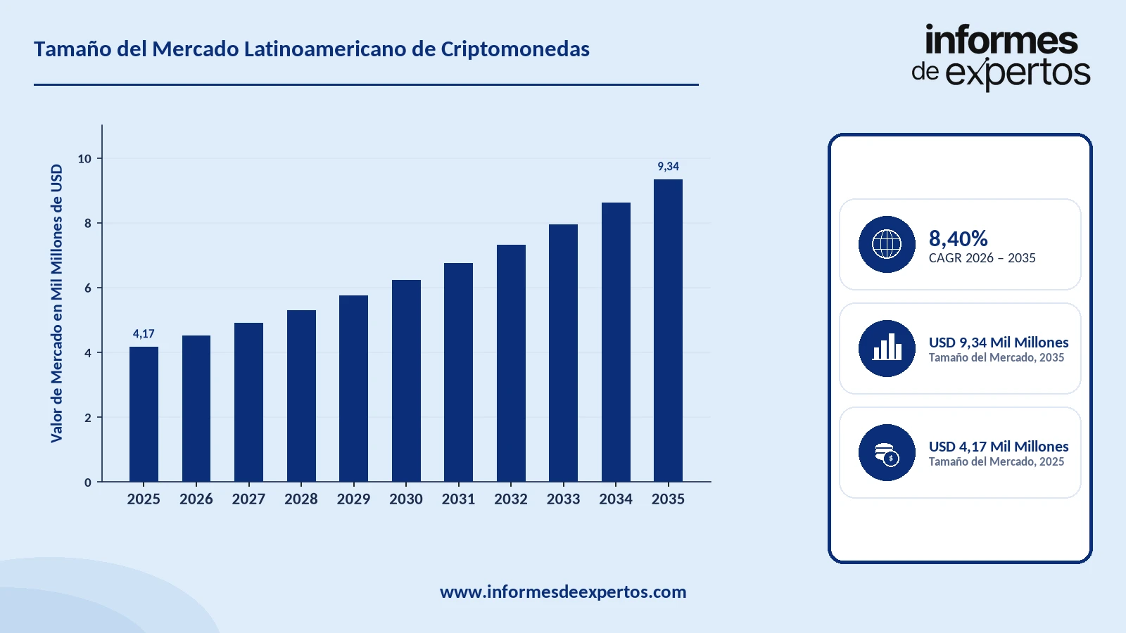 Cuota del Mercado Latinoamericano de Criptomonedas