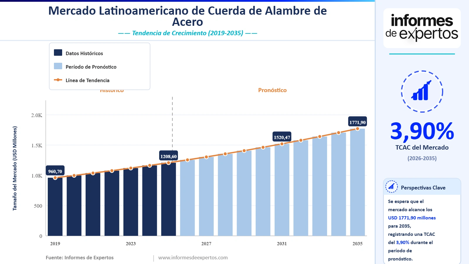 Cuota del Mercado Latinoamericano de Cuerda de Alambre de Acero