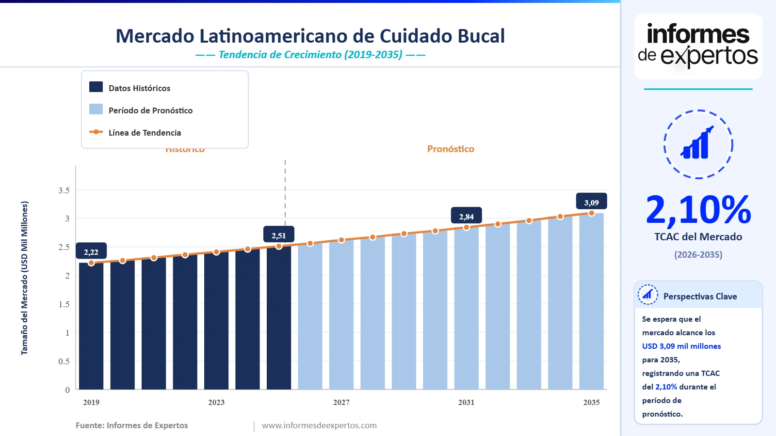Cuota del Mercado Latinoamericano de Cuidado Bucal