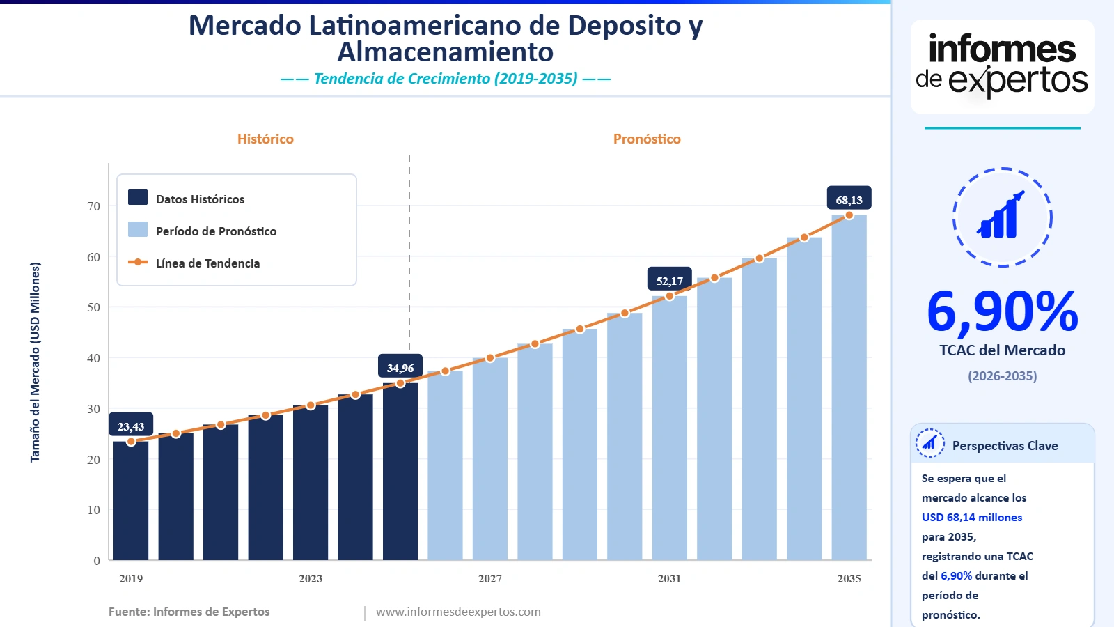 Informe del Mercado Latinoamericano de Depósito y Almacenamiento