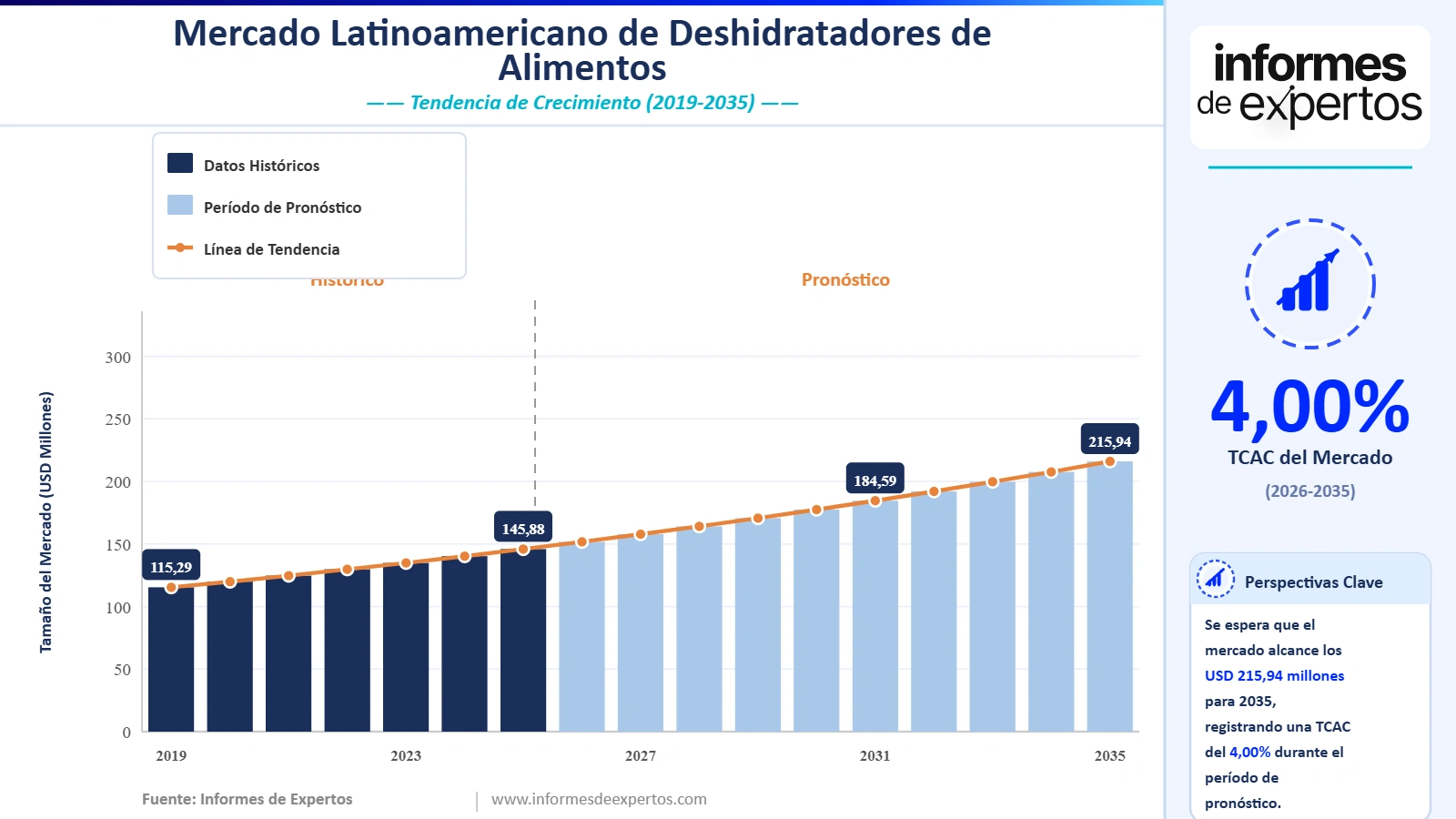 Cuota del Mercado Latinoamericano de Deshidratadores de Alimentos