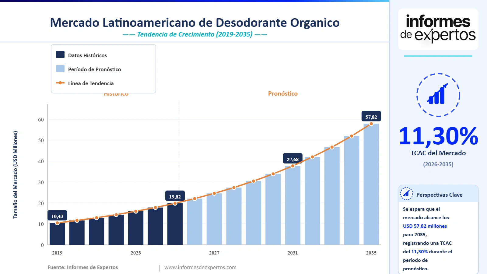 Cuota del Mercado Latinoamericano de Desodorante Orgánico
