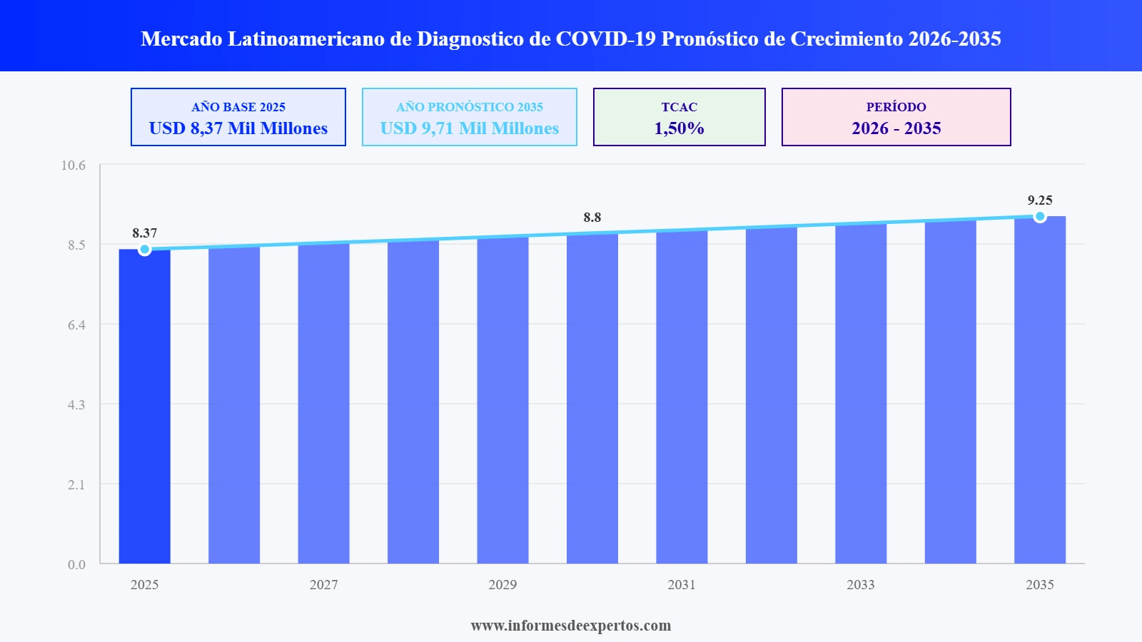 Cuota del Mercado Latinoamericano de Diagnóstico de Covid-19