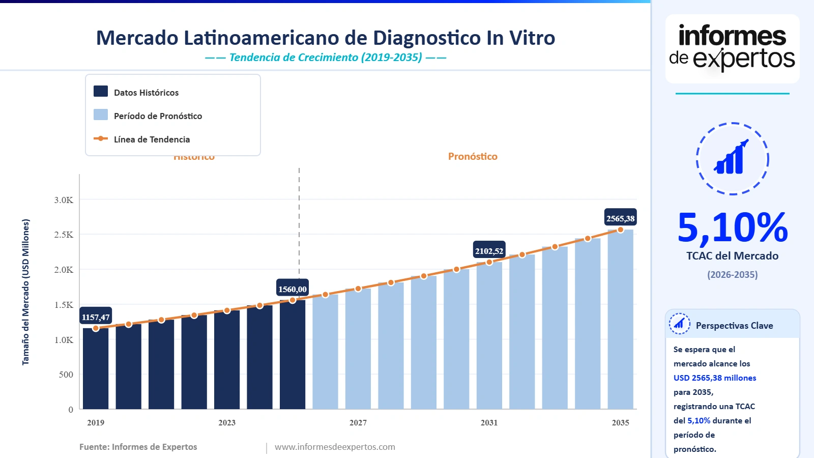Cuota del Mercado Latinoamericano de Diagnóstico In-Vitro