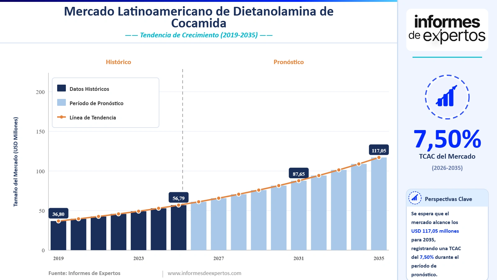 Cuota del Mercado Latinoamericano de Dietanolamina de Cocamida