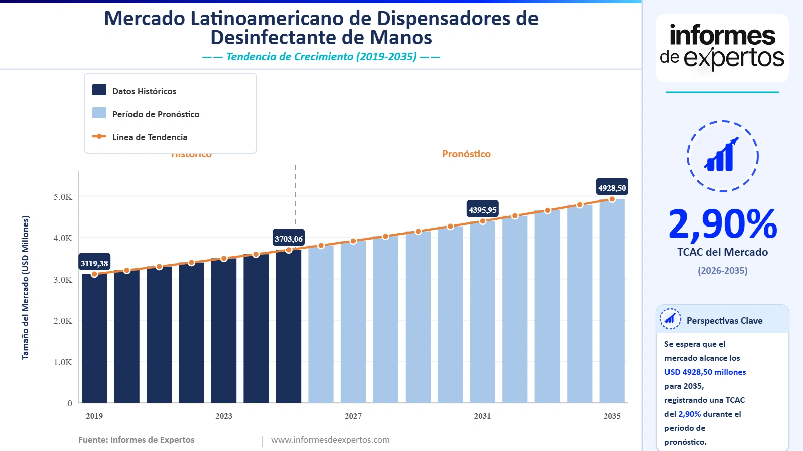 Cuota del Mercado Latinoamericano de Dispensadores de Desinfectante de Manos
