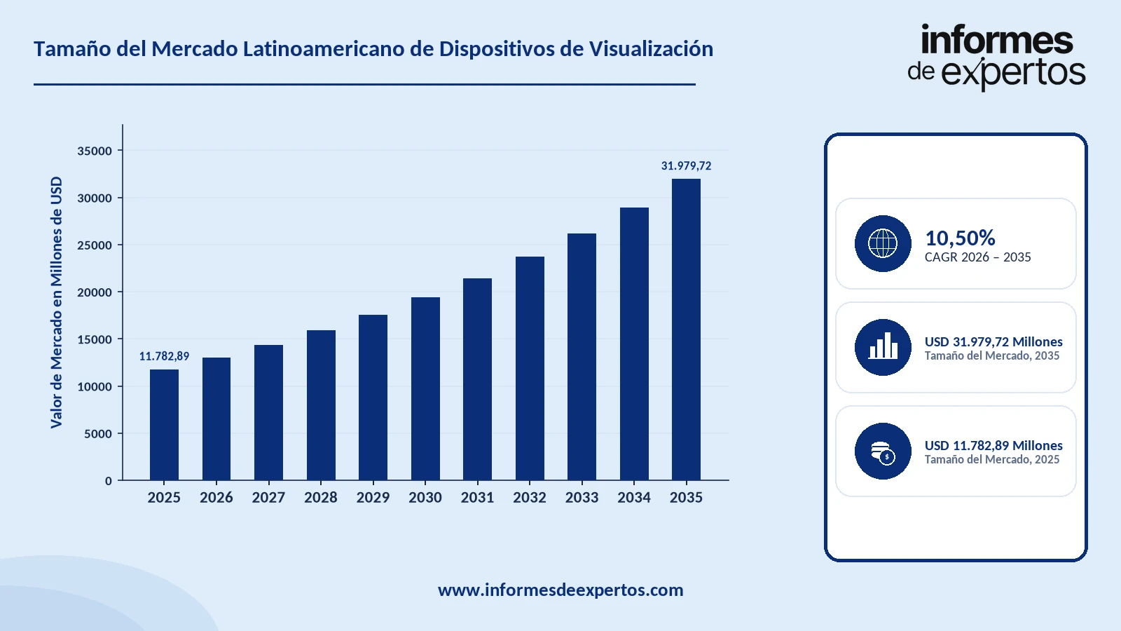 Cuota del Mercado Latinoamericano de Dispositivos de Visualización