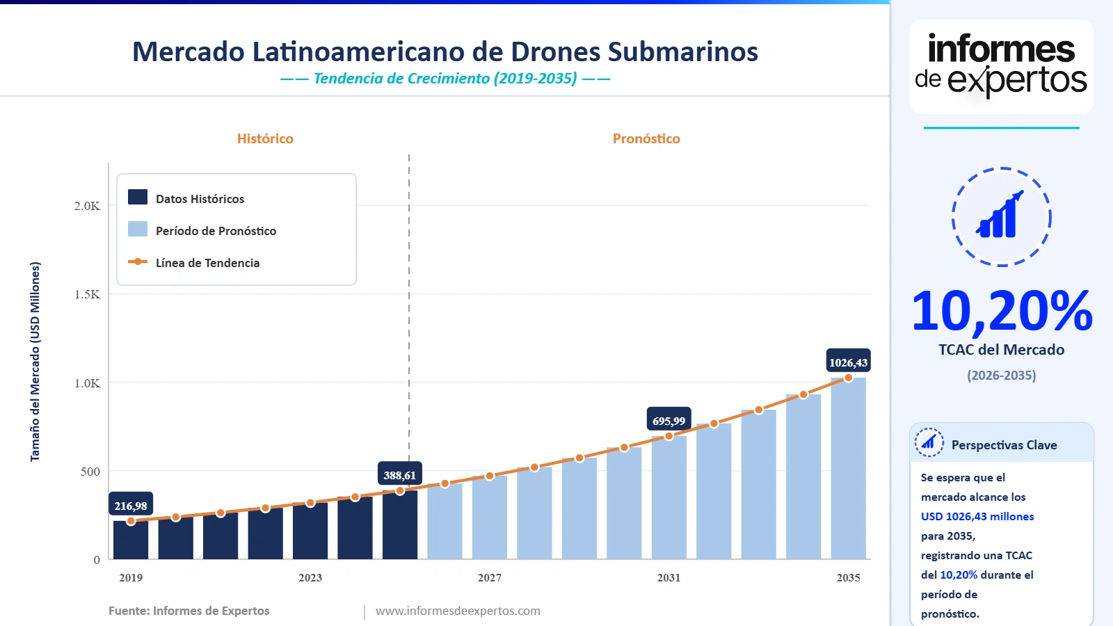 Cuota del Mercado Latinoamericano de Drones Submarinos