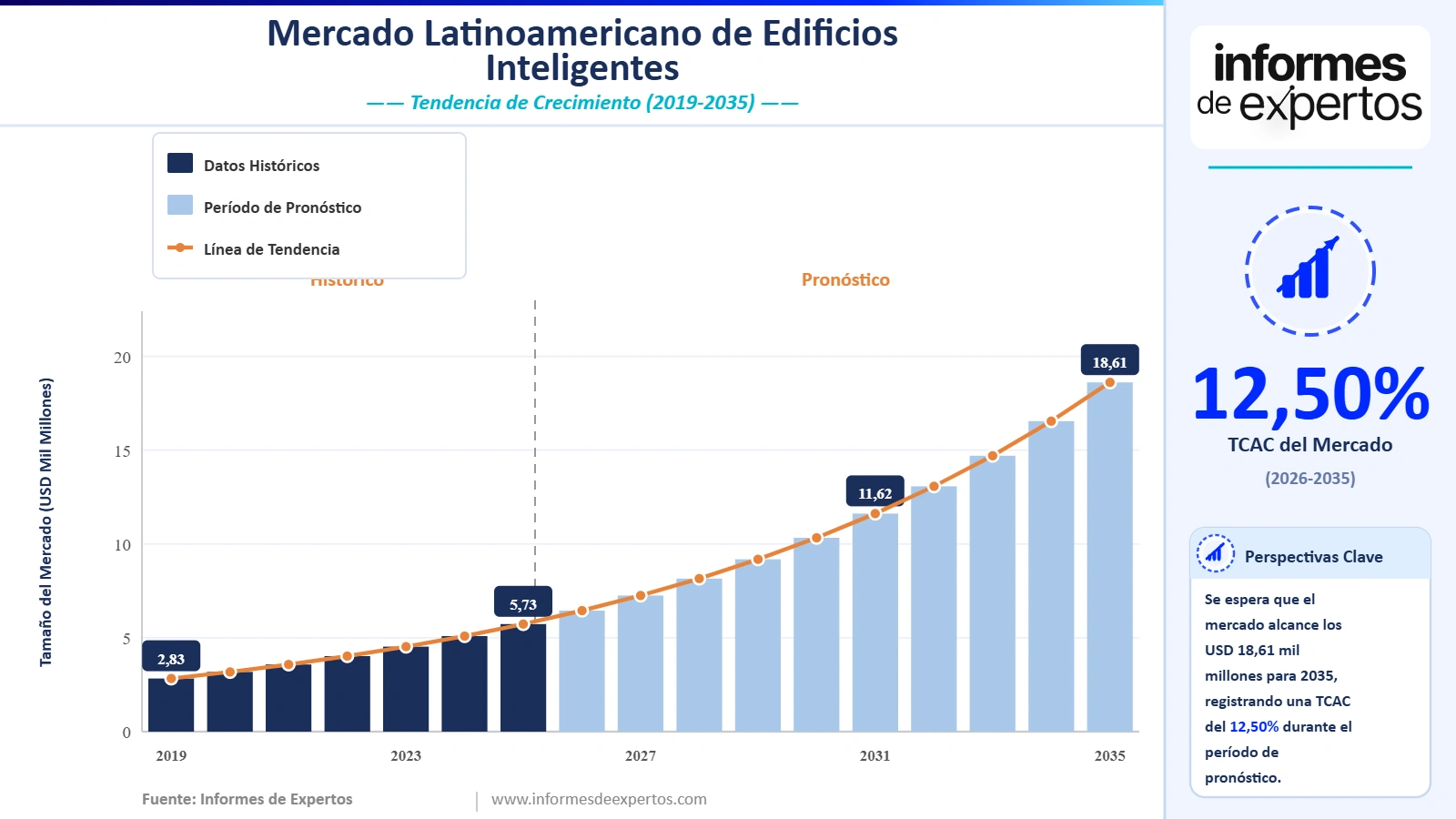Cuota del Mercado Latinoamericano de Edificios Inteligentes
