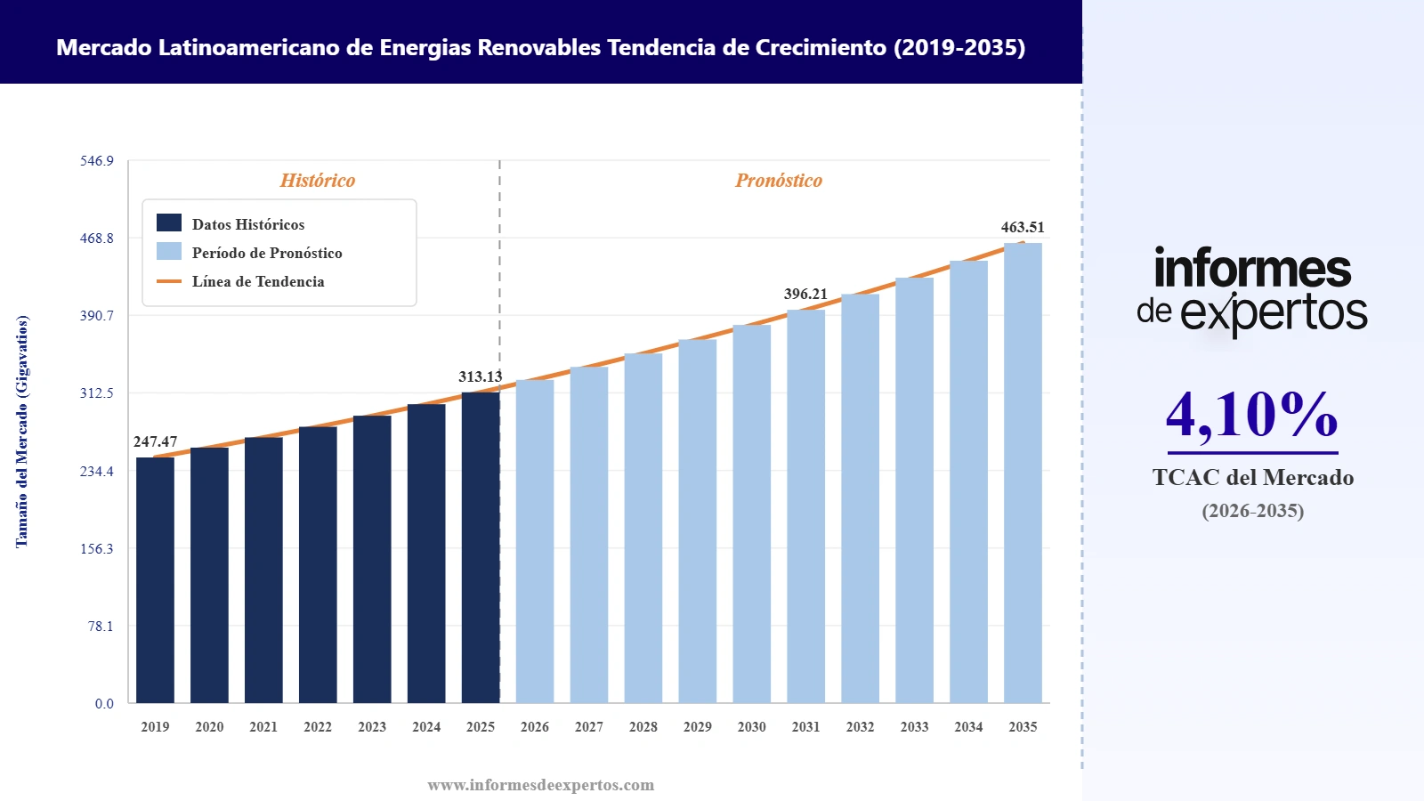 Cuota del Mercado Latinoamericano de Energías Renovables