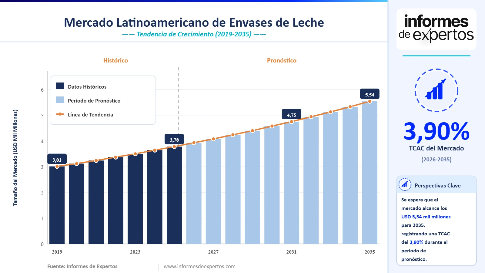 Cuota del Mercado Latinoamericano de Envases De Leche