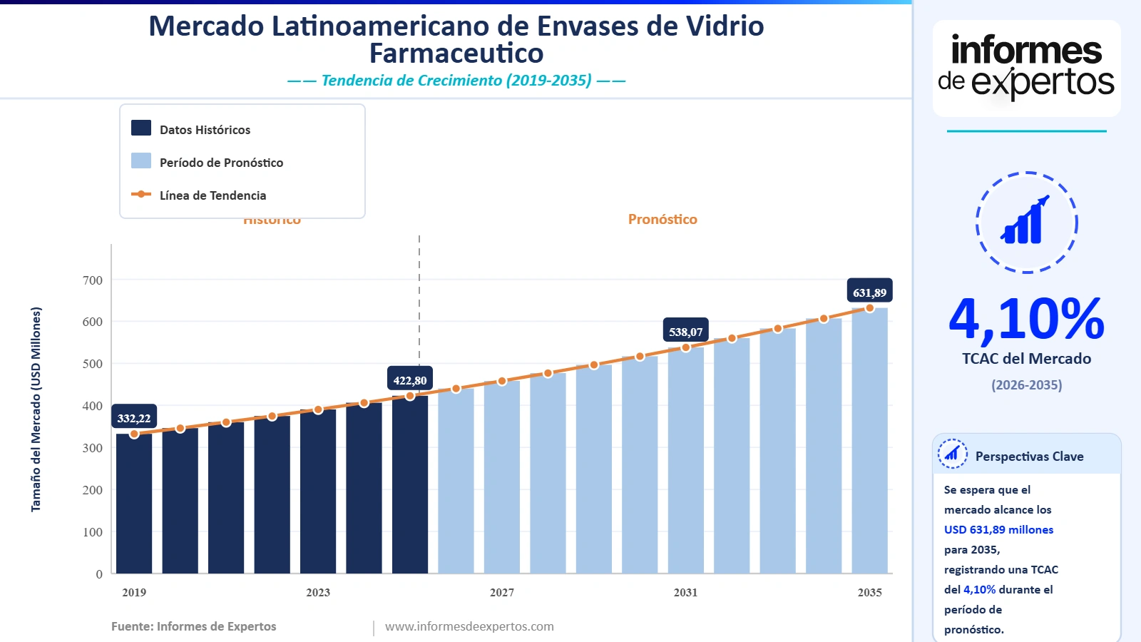 Cuota del Mercado Latinoamericano de Envases de Vidrio Farmacéutico