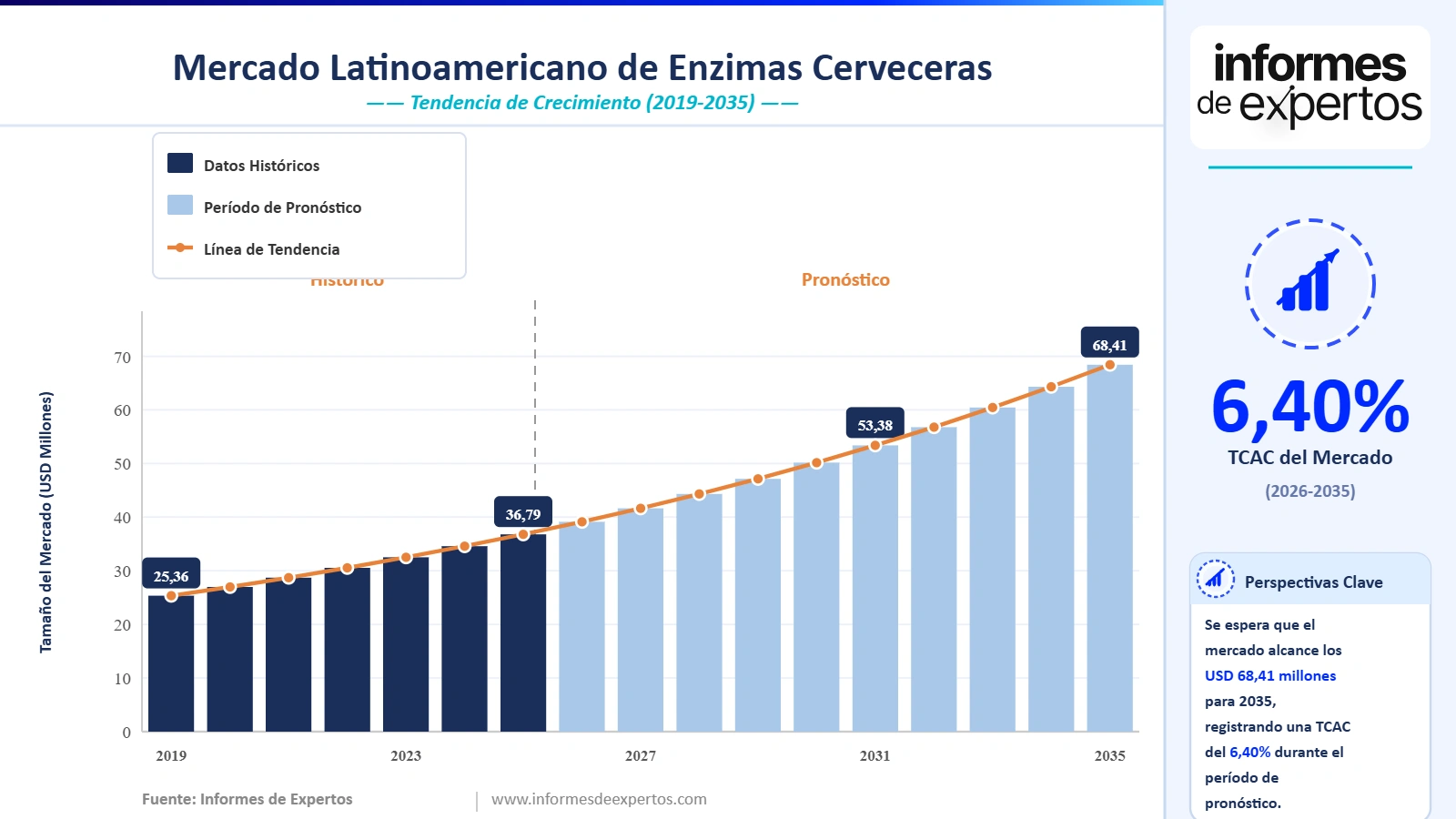 Cuota del Mercado de Enzimas Cerveceras en America Latina