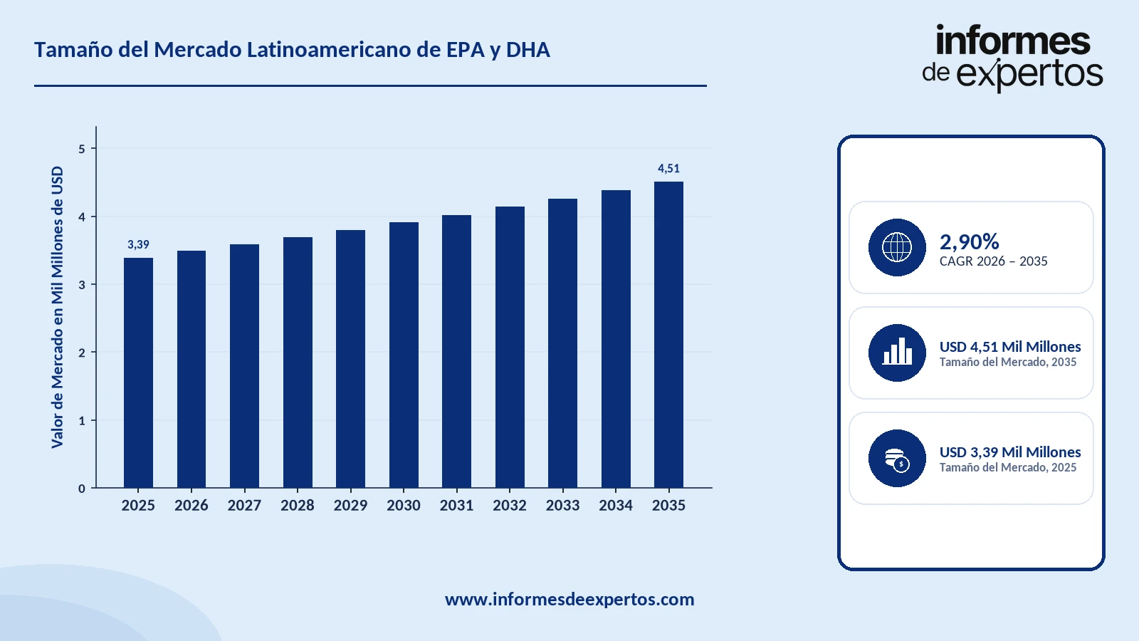 Cuota del Mercado Latinoamericano de EPA y DHA