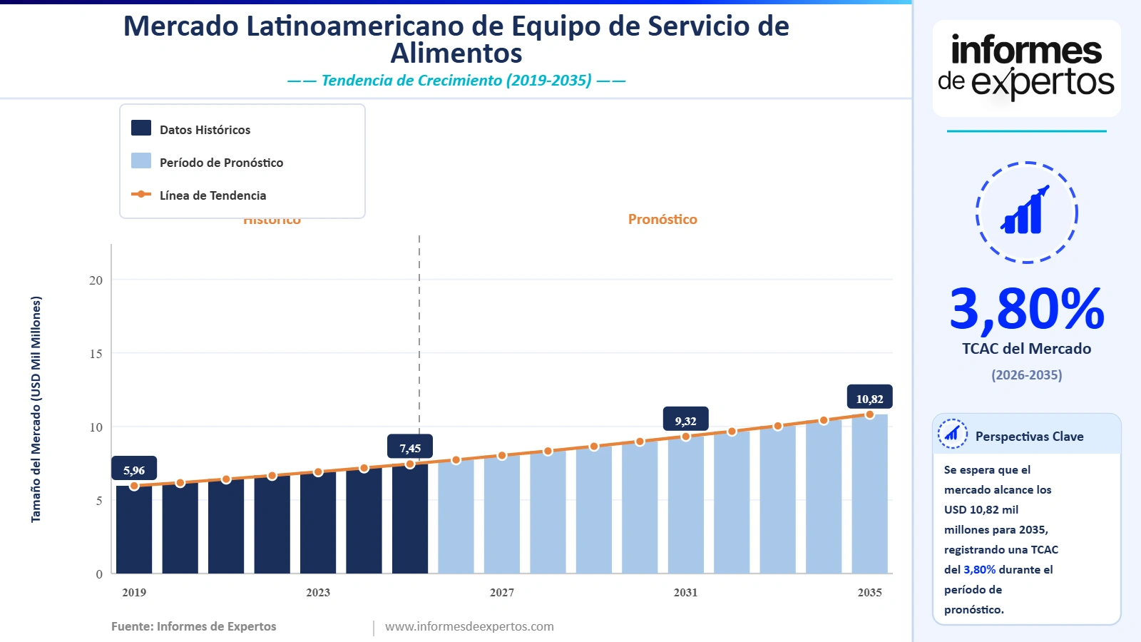 Cuota del Mercado Latinoamericano de Equipo de Servicio de Alimentos