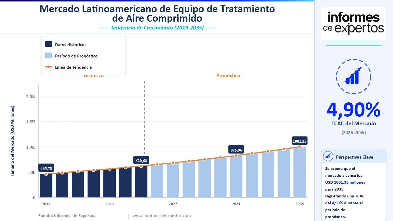 Cuota del Mercado Latinoamericano de Equipo de Tratamiento de Aire Comprimido