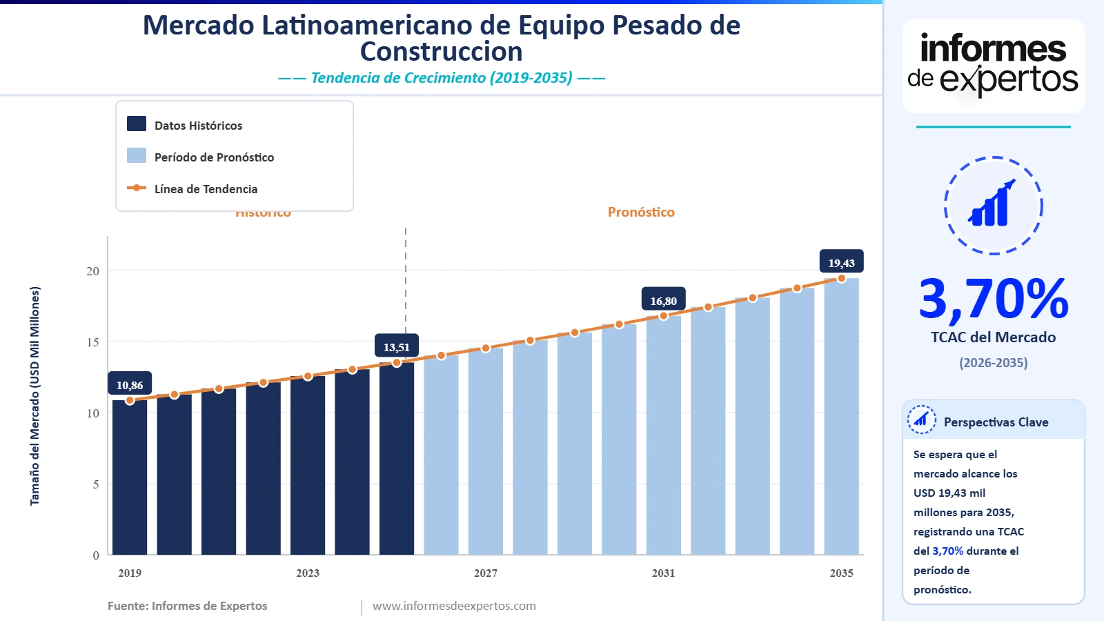 Cuota del Mercado Latinoamericano de Equipo Pesado de Construcción