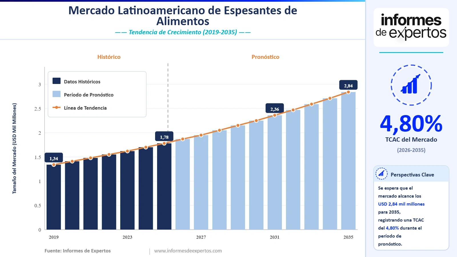 Cuota del Mercado Latinoamericano de Espesantes de Alimentos