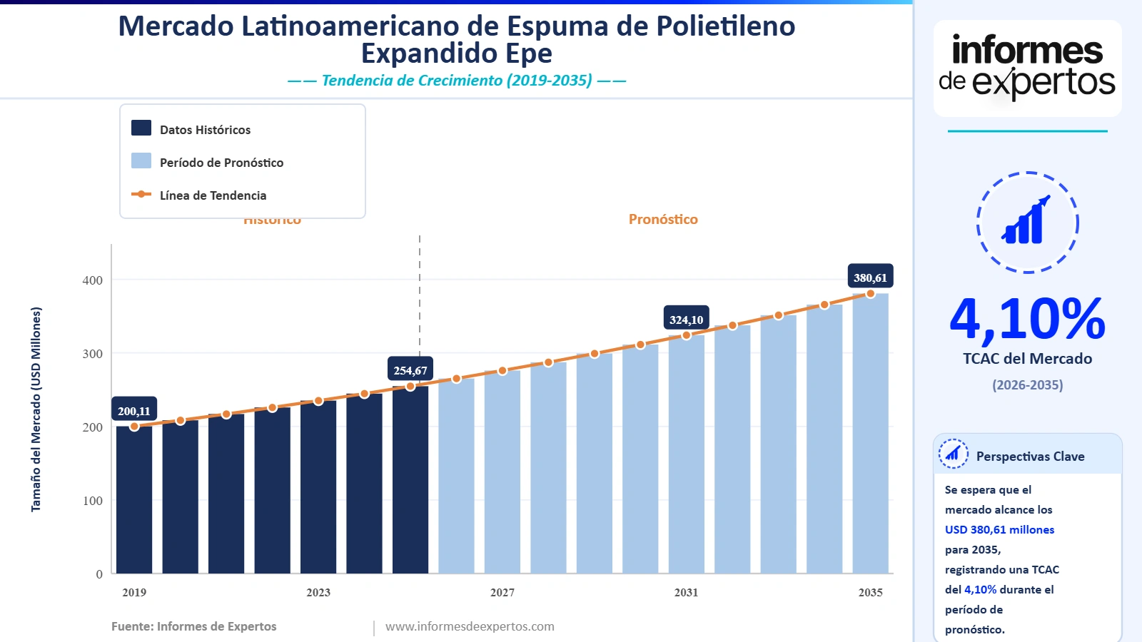 Cuota del Mercado Latinoamericano de Espuma de Polietileno Expandido (EPE)