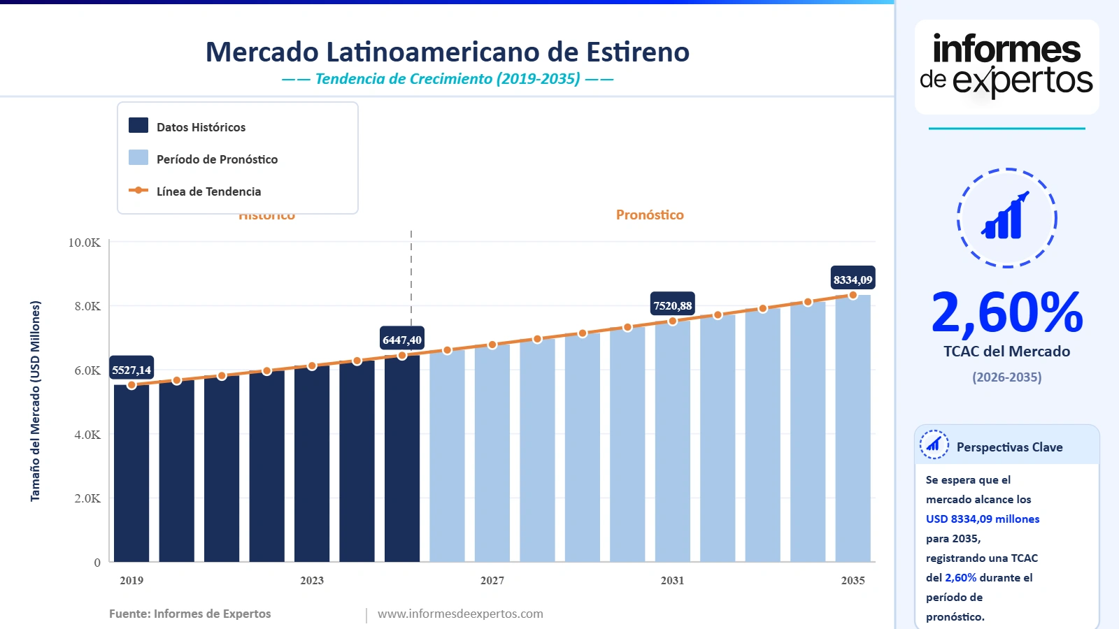 Cuota del Mercado Latinoamericano de Estireno