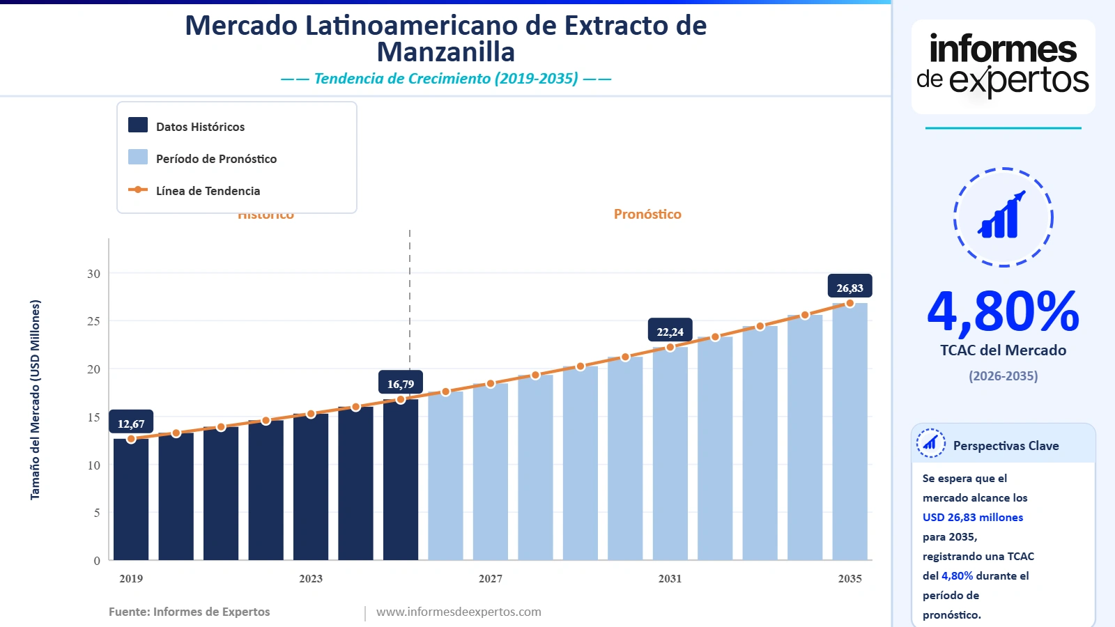 Cuota del Mercado Latinoamericano de Extracto de Manzanilla