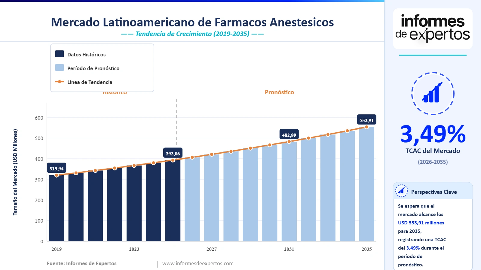 Cuota del Mercado Latinoamericano de Fármacos Anestésicos