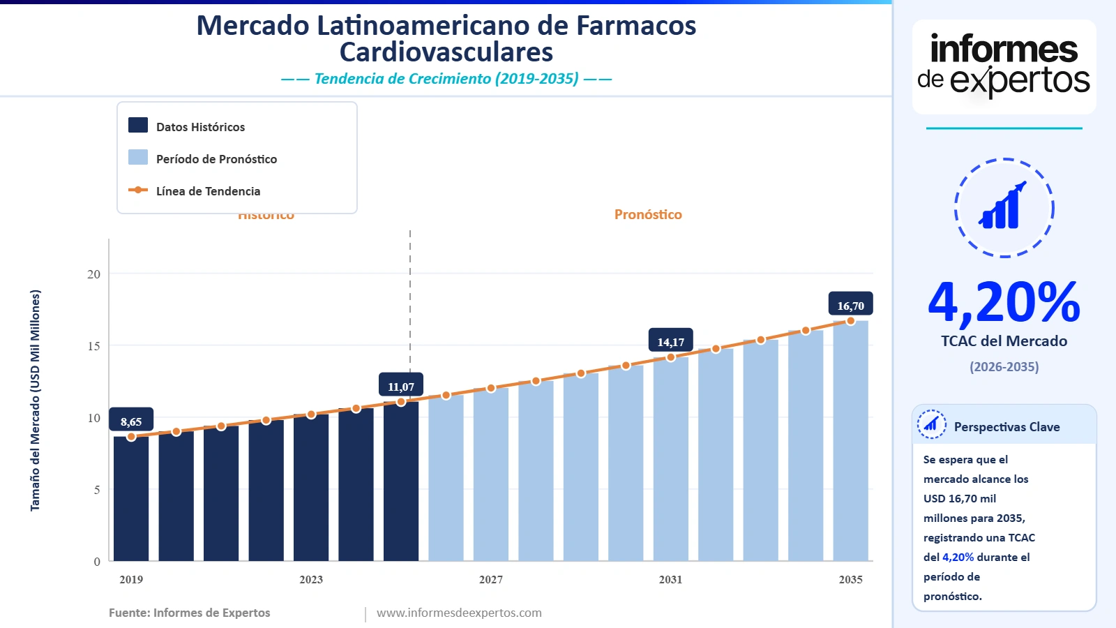 Cuota del Mercado Latinoamericano de Fármacos Cardiovasculares