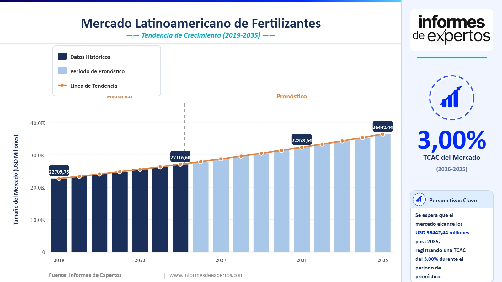 Cuota del Mercado Latinoamericano de Fertilizantes