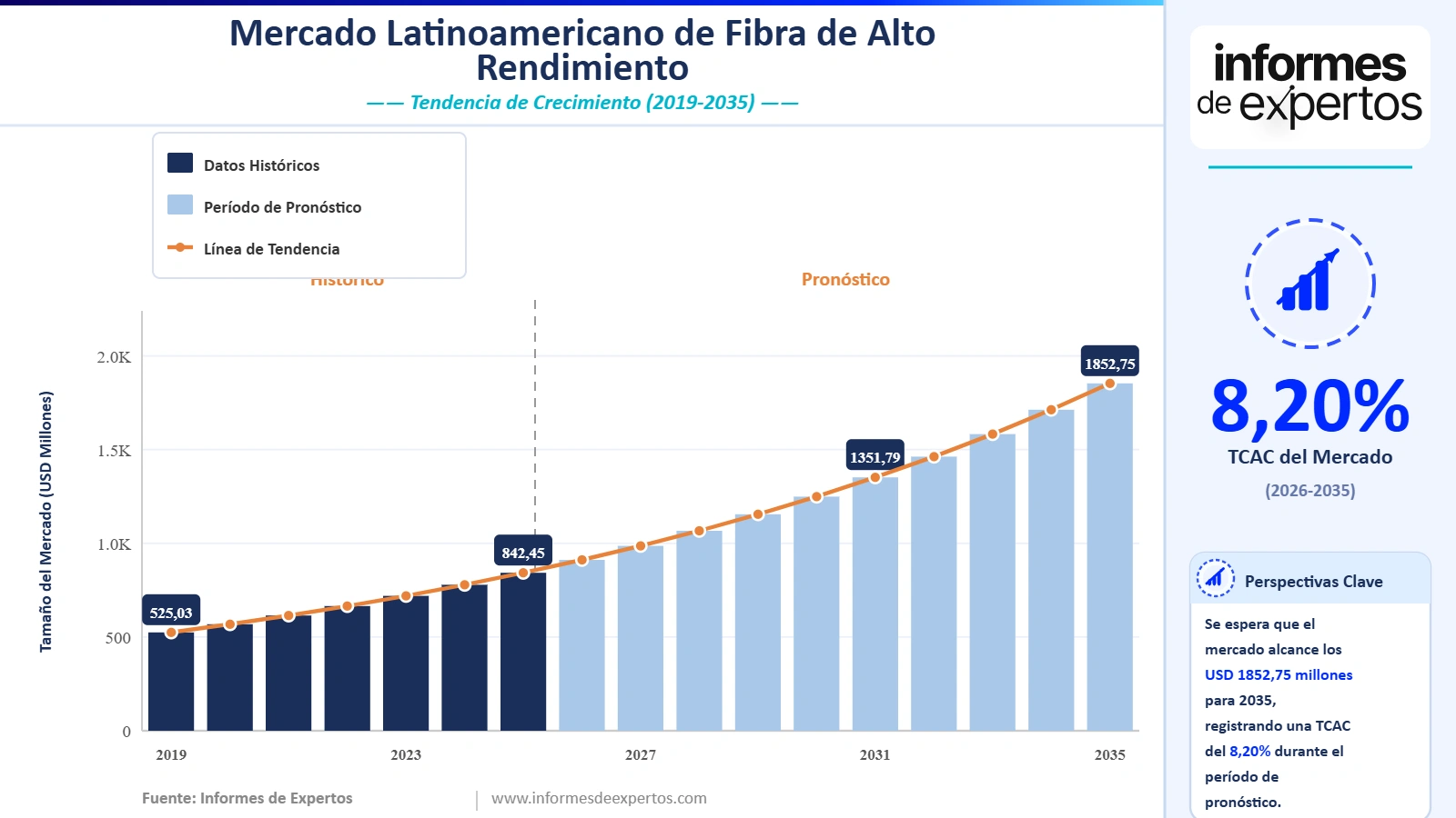 Cuota del Mercado Latinoamericano de Fibra de Alto Rendimiento