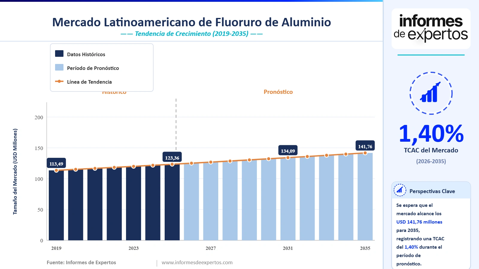 Cuota del Mercado Latinoamericano de Fluoruro de Aluminio