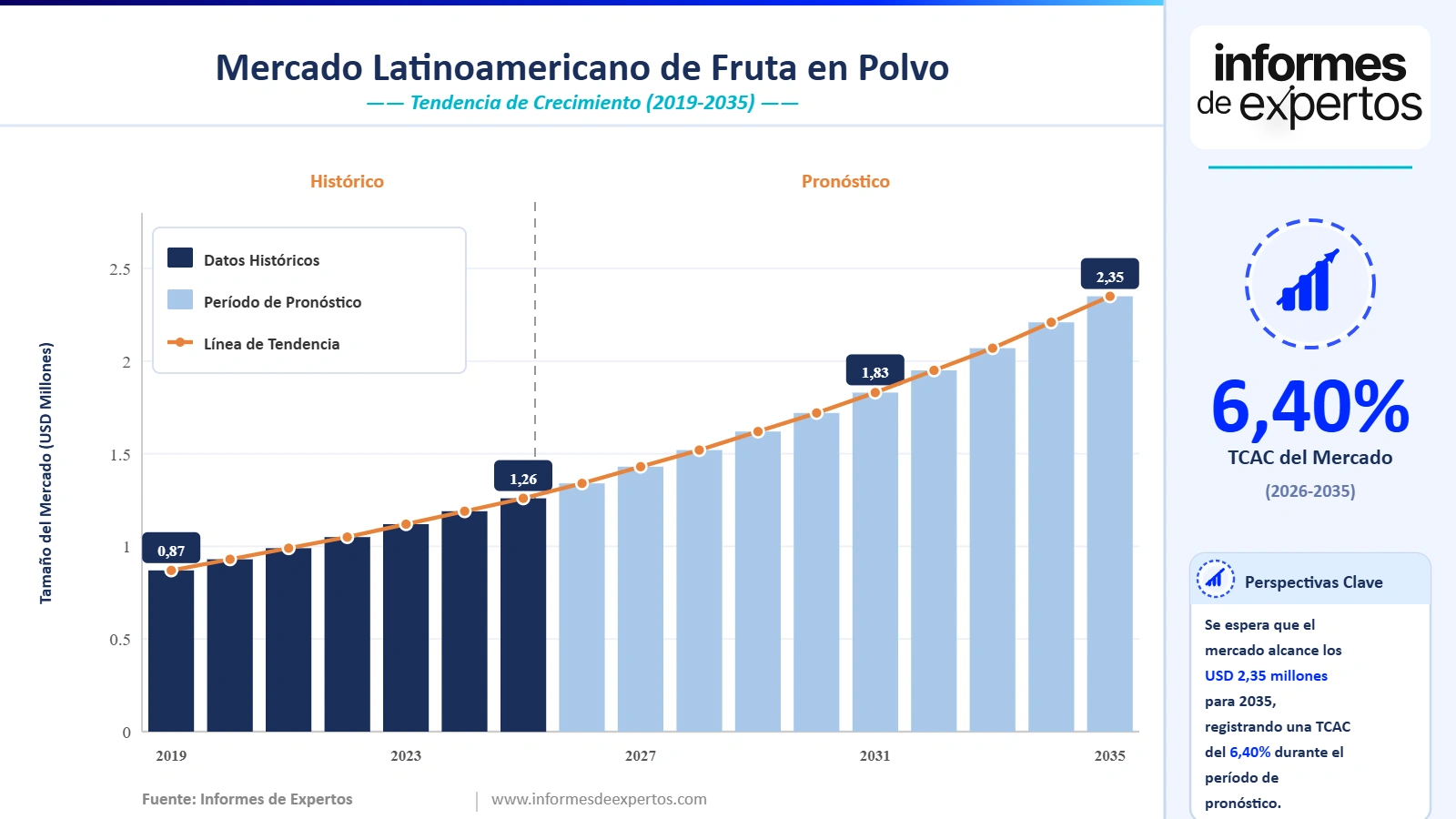 Cuota del Mercado Latinoamericano de Fruta en Polvo