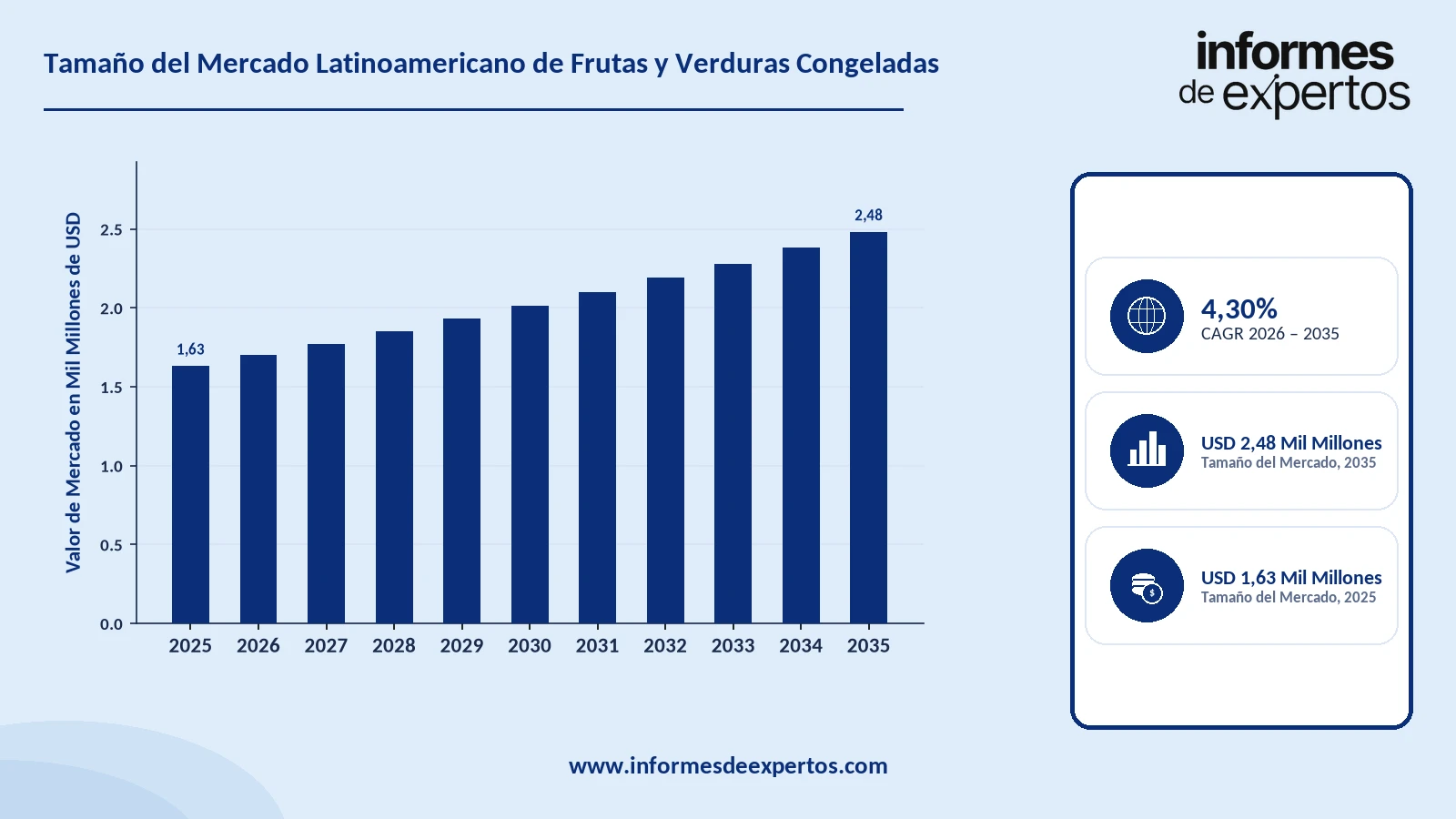 Cuota del Mercado Latinoamericano de Frutas y Verduras Congeladas