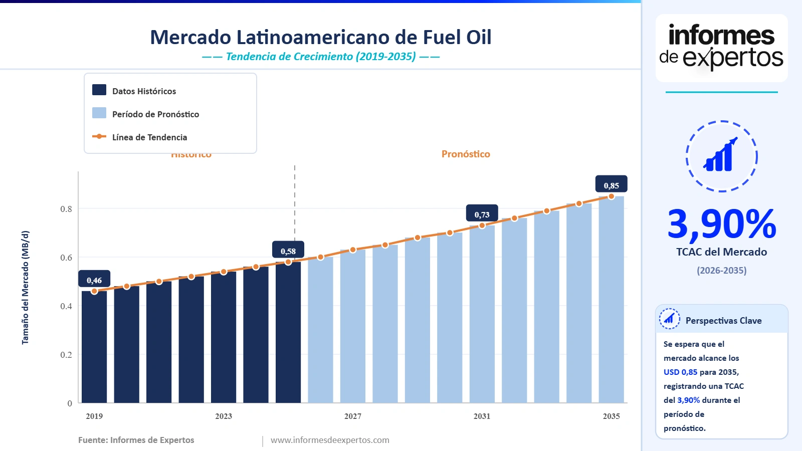 Cuota del Mercado Latinoamericano de Fuel Oil