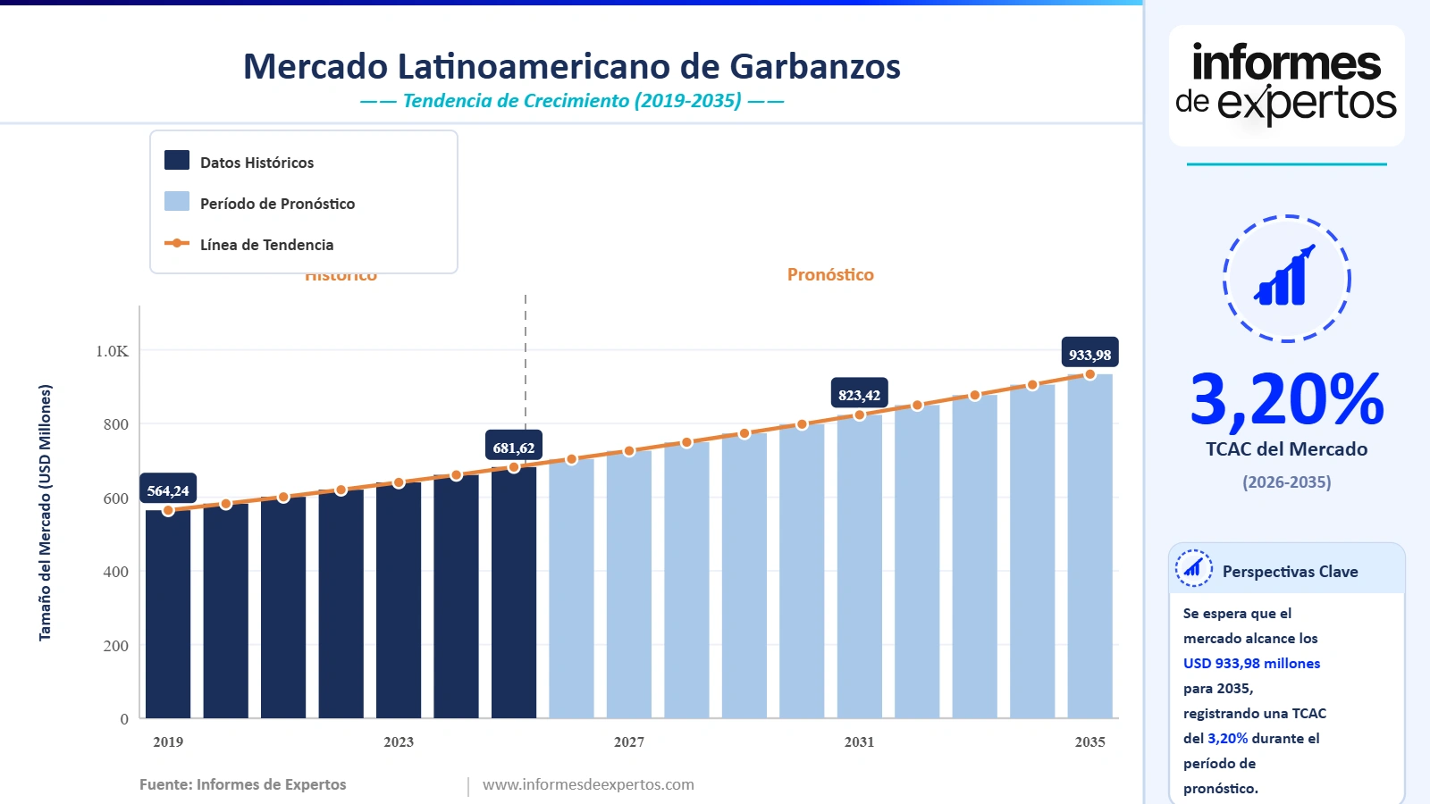 Cuota del Mercado Latinoamericano de Garbanzos
