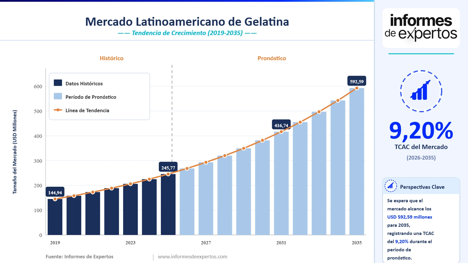 Cuota del Mercado Latinoamericano de Gelatina