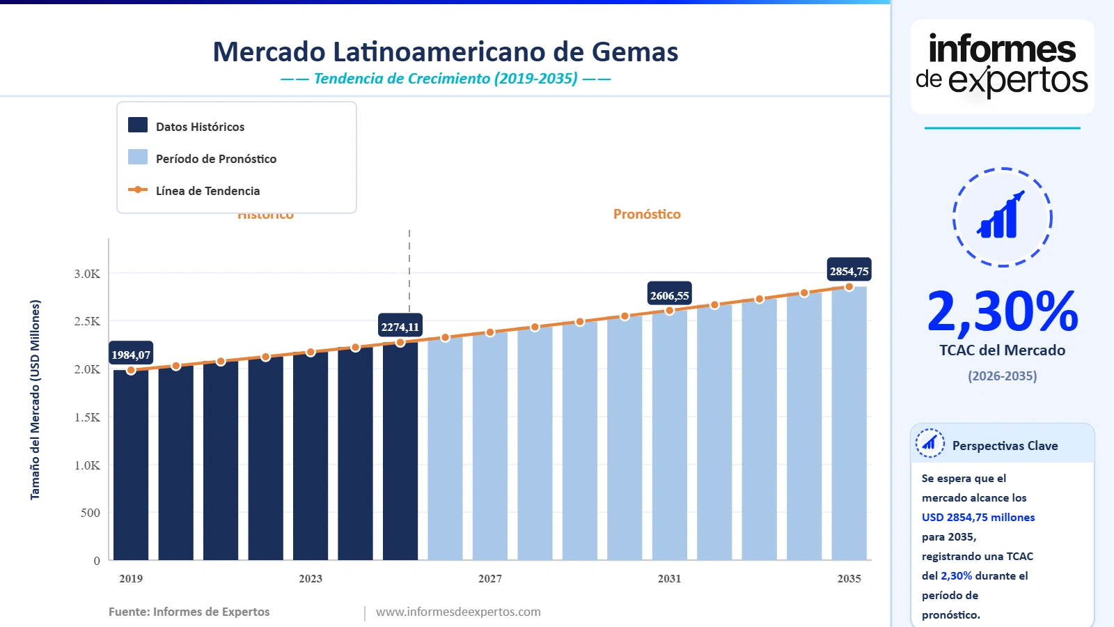 Cuota del Mercado Latinoamericano de Gemas