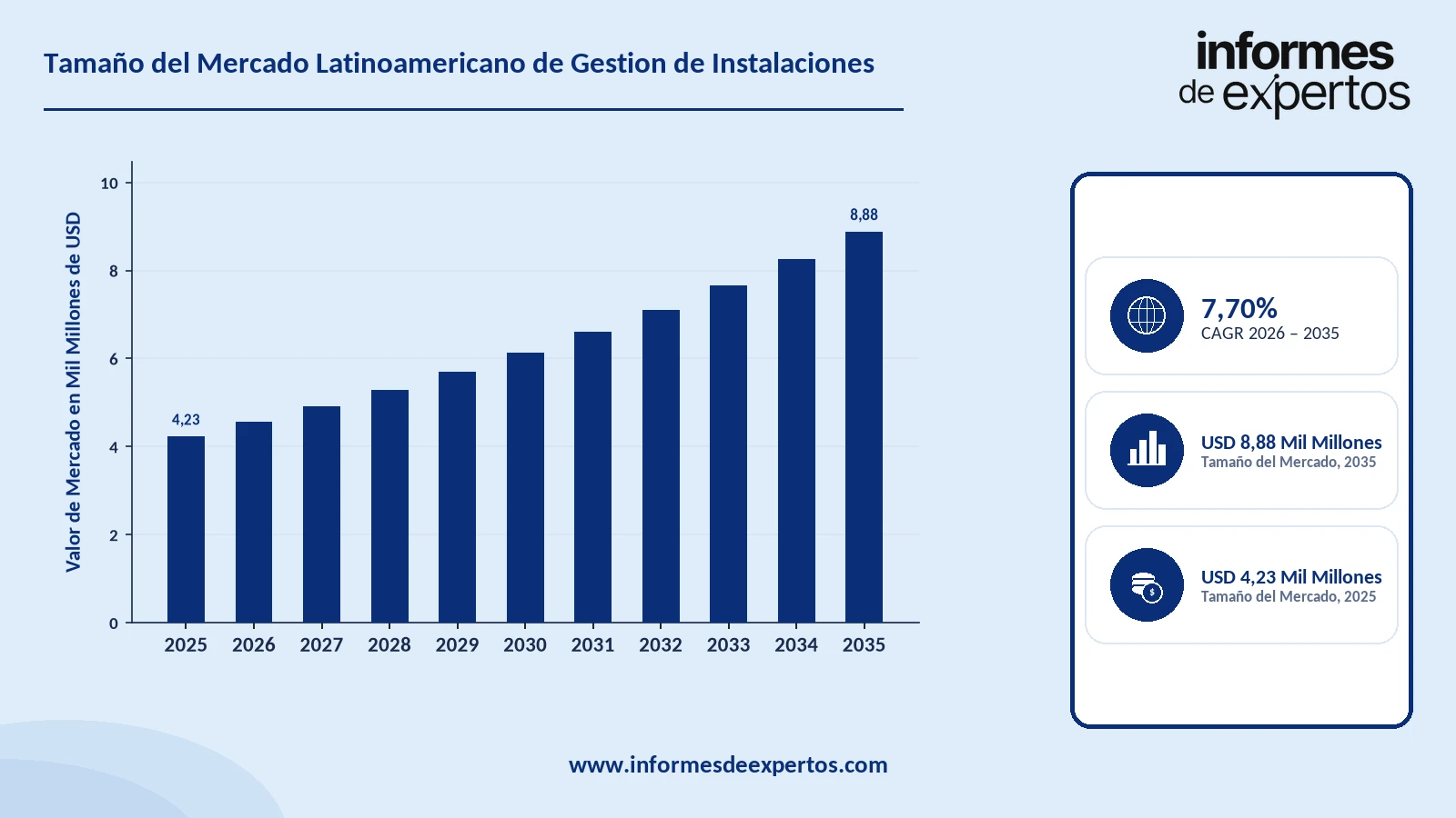 Cuota del Mercado Latinoamericano de Gestión de Instalaciones