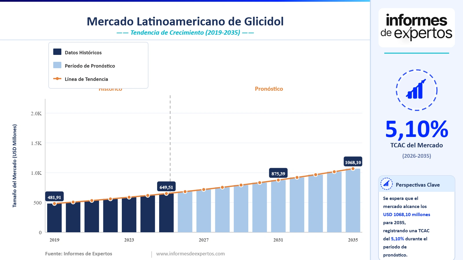 Cuota del Mercado Latinoamericano de Glicidol