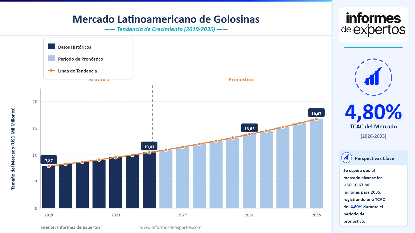 Cuota del Mercado Latinoamericano de Golosinas