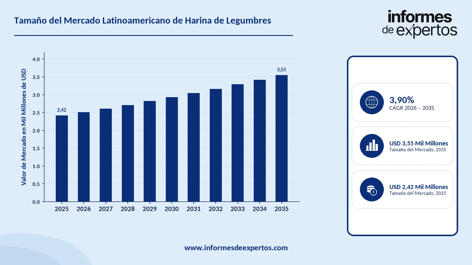Cuota del Mercado Latinoamericano de Harina de Legumbres