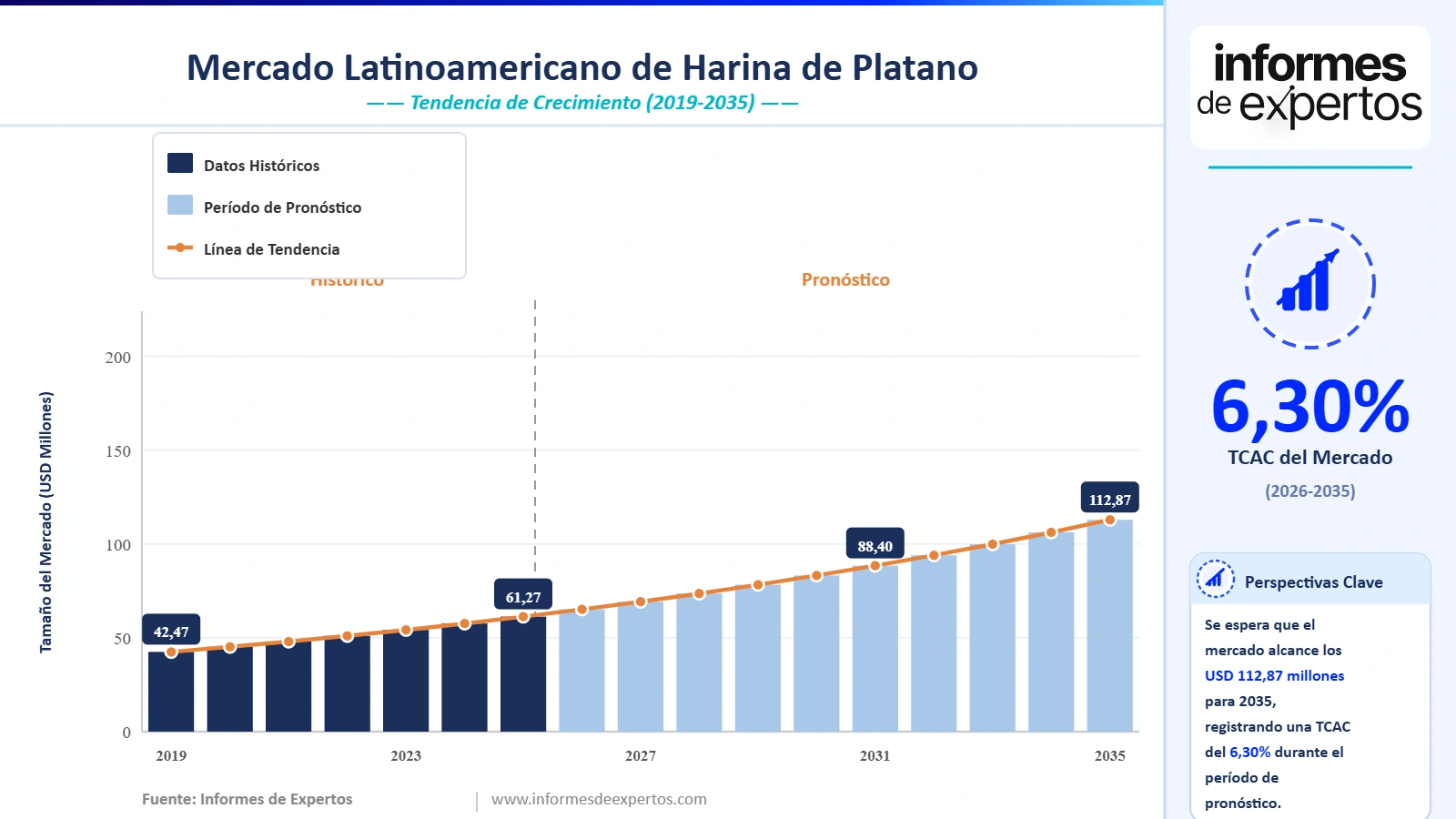 Cuota del Mercado Latinoamericano de Harina de Plátano
