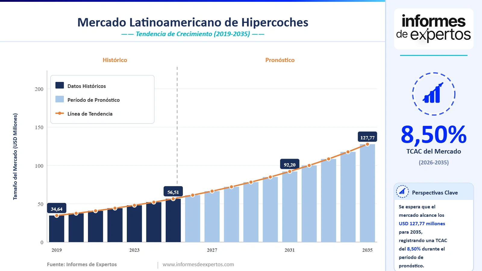 Cuota del Mercado Latinoamericano de Hipercoches